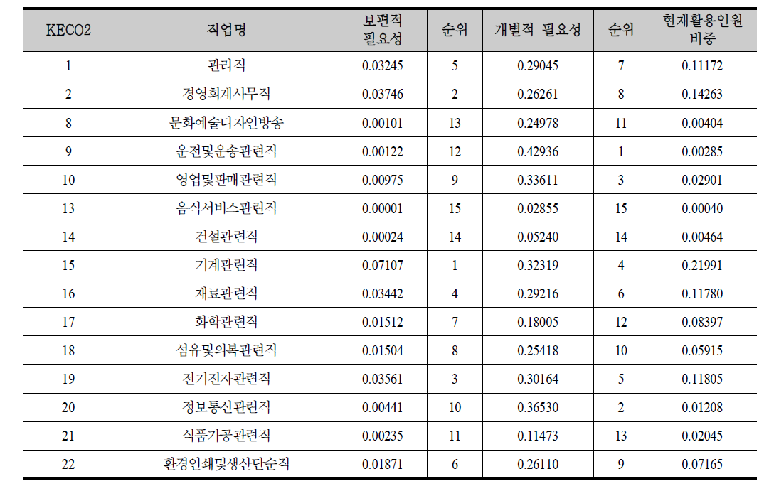 KECO2자리 기준 숙련 개발의 보편적 필요성 지표와 개별적 필요성 지표 비교