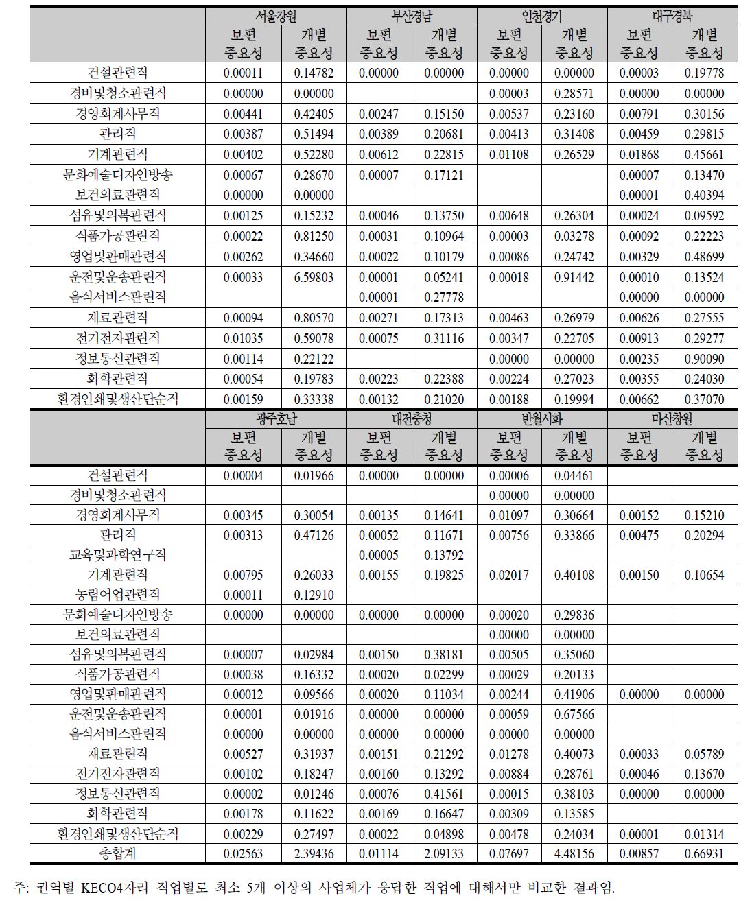 권역별 KEOC2자리별 보편적 필요성과 개별적 필요성의 비교