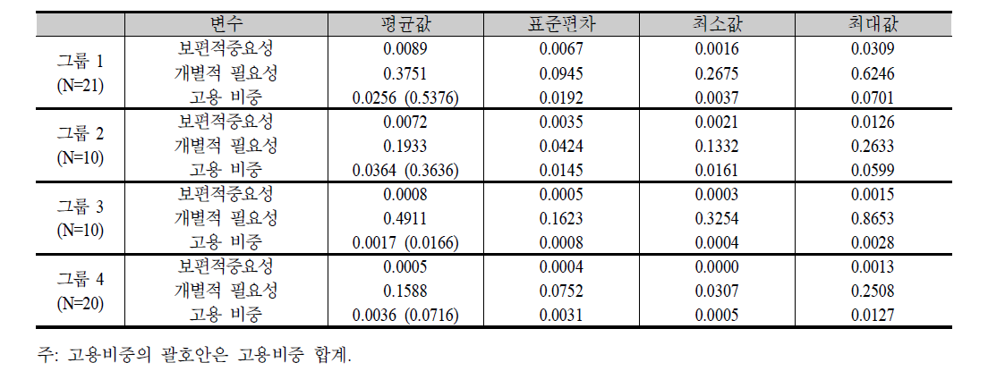 그룹별 숙련 개발 필요성 지표 평균 및 고용 비중 합계