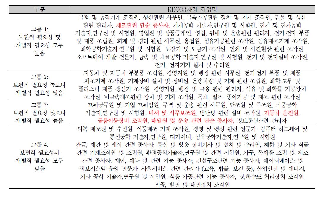 그룹별 직업 현황 요약 (나열 순서는 보편적 필요성의 크기)