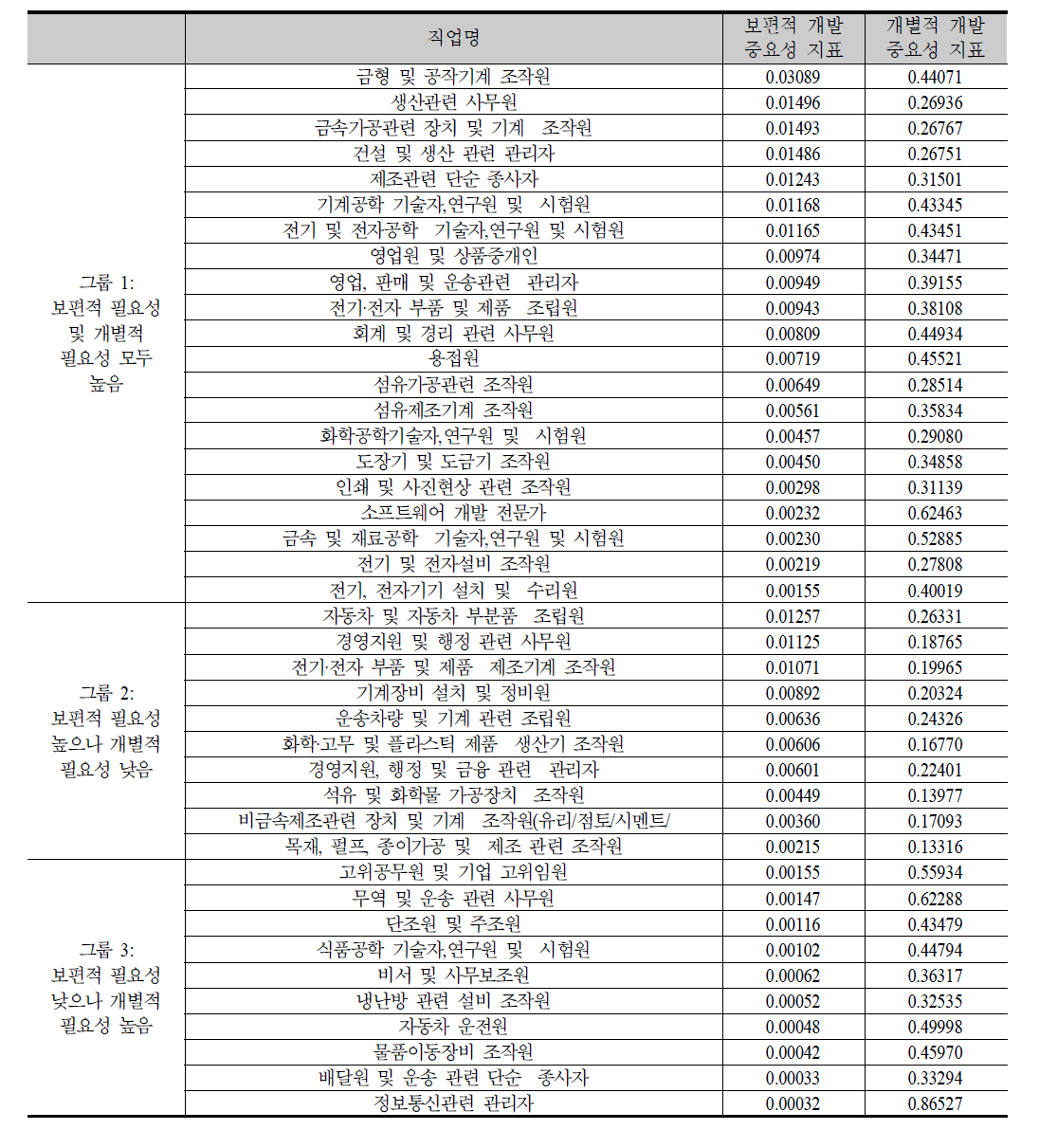 숙련 개발 그룹별 KECO3자리별 보편적 필요성과 개별적 필요성