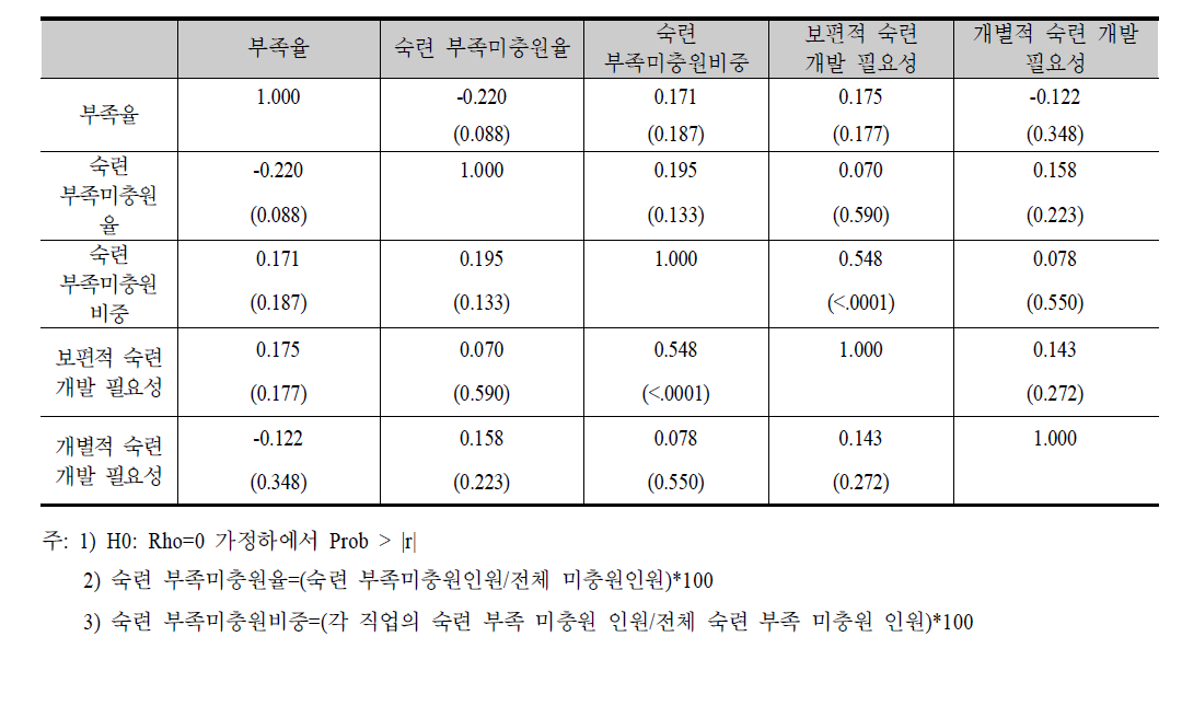 숙련 부족 및 숙련 격차 지표의 상관관계