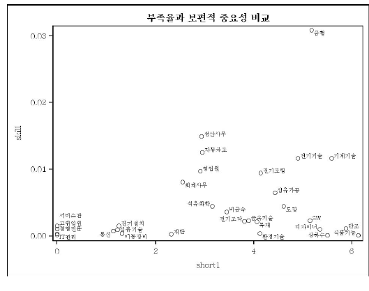 부족율과 보편적 필요성 비교