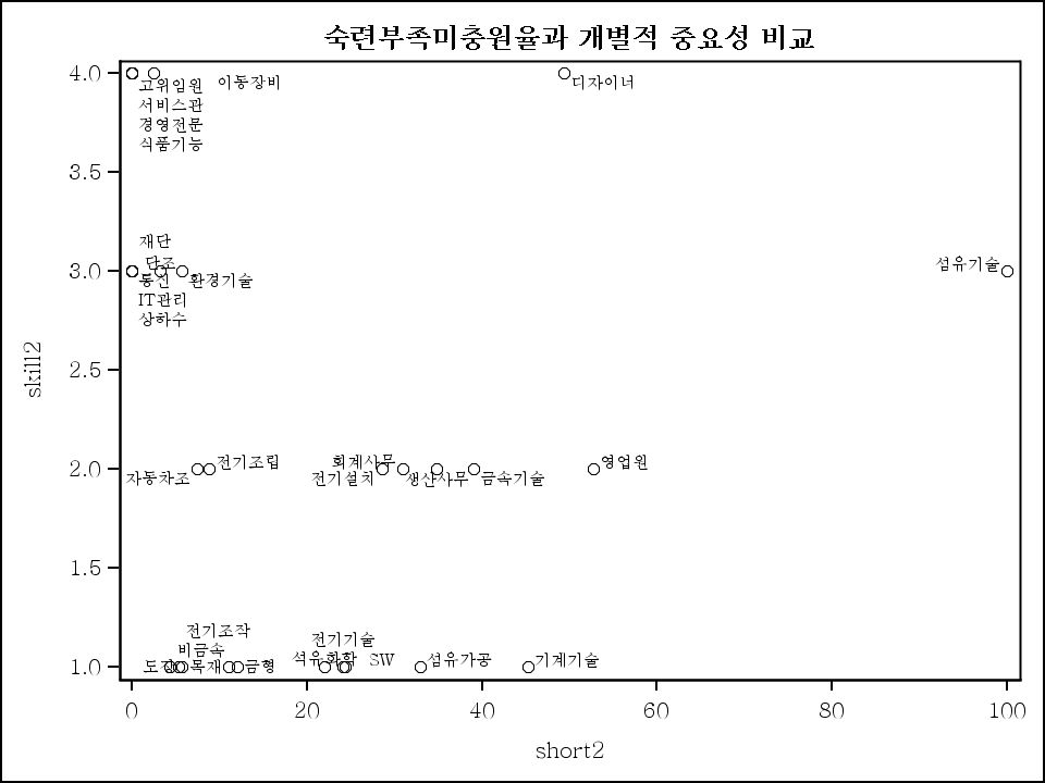 숙련 부족미충원율과 개별적 필요성 비교