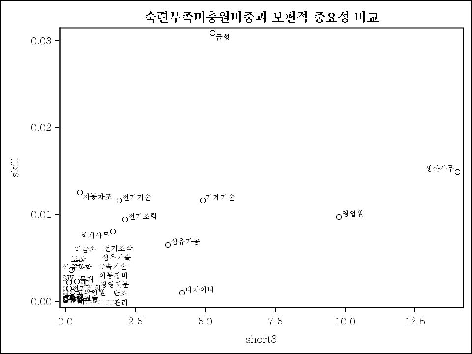 숙련 부족미충원비중과 보편적 필성 비교