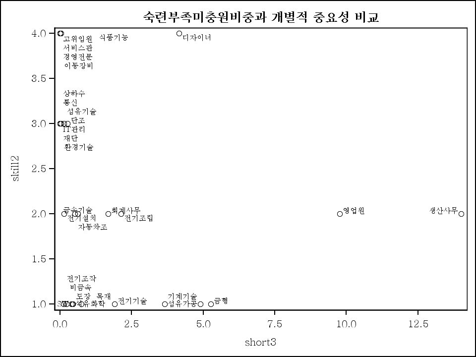 숙련 부족미충원비중과 개별적 필요성 비교