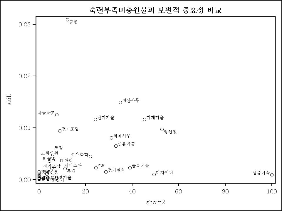 숙련 부족미충원율과 보편적 필요성 비교