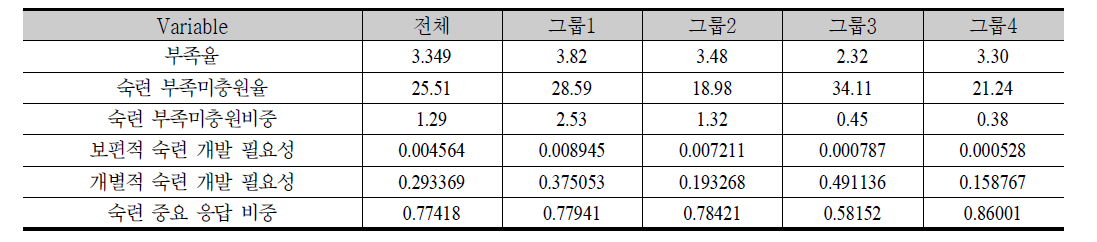 전체 및 그룹별 지표의 평균값