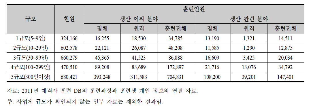 제조업 규모별 훈련 분야별 현원과 연인원 기준 훈련인원 비교 (2011년)