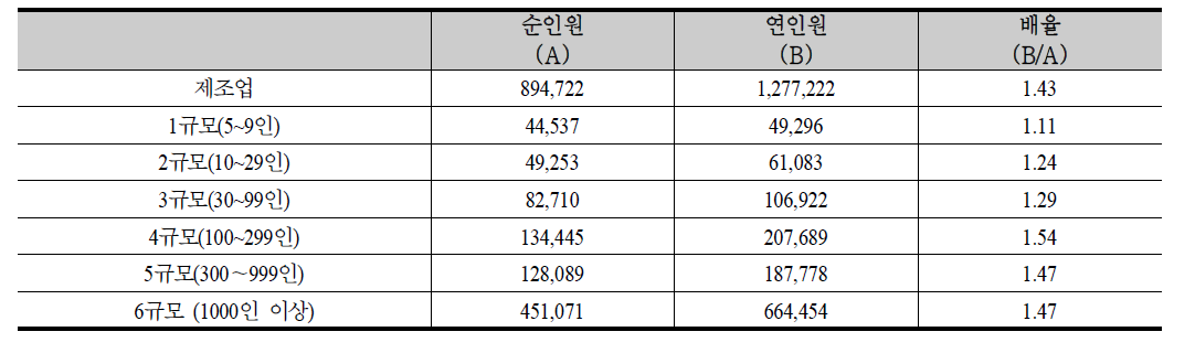 제조업 사업체 규모별 훈련 연인원과 순인원 비교 (2011년)