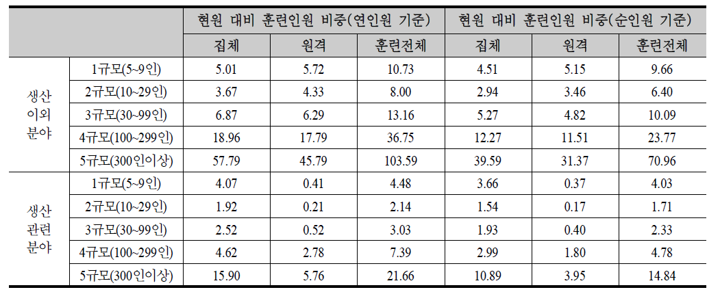 제조업 현원 대비 훈련 인원 비중 (2011년) (단위: %)