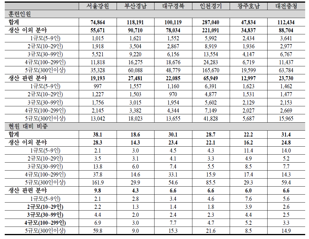 제조업 권역별 사업체 규모별 훈련연인원과 현원 대비 비중 (2011년) (명, %)