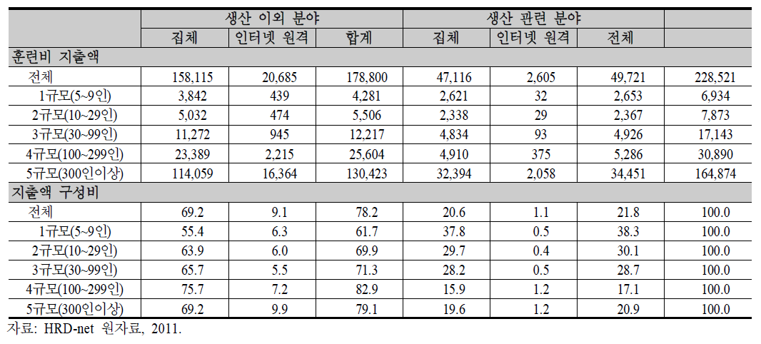 사업체 규모별 훈련 분야별 훈련비 지출 구조 (2011년) (단위: 백만원, %)