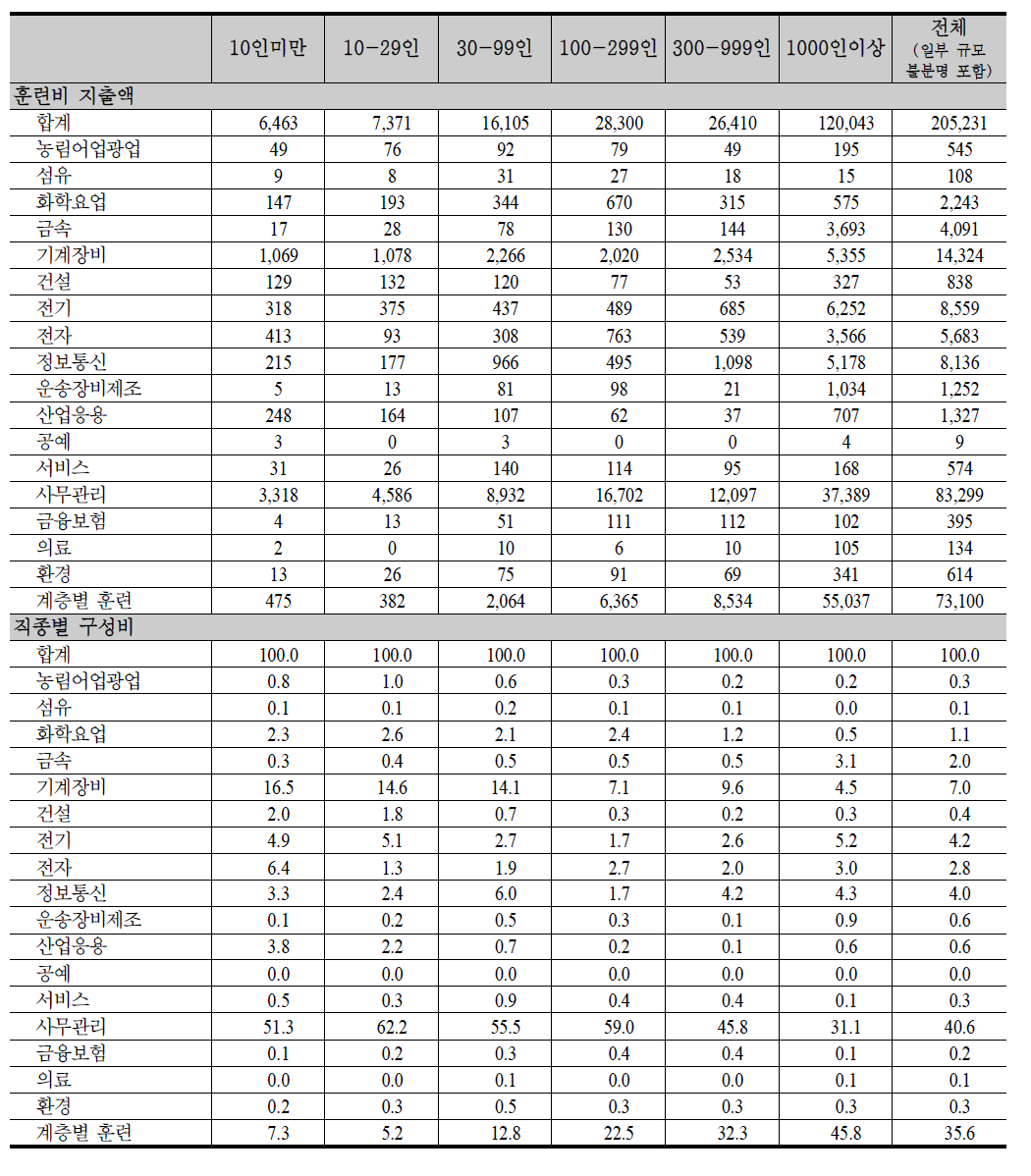 제조업 규모별 사업체 규모별 훈련직종별 훈련비 지출 (2011년) (단위: 백만원, %)