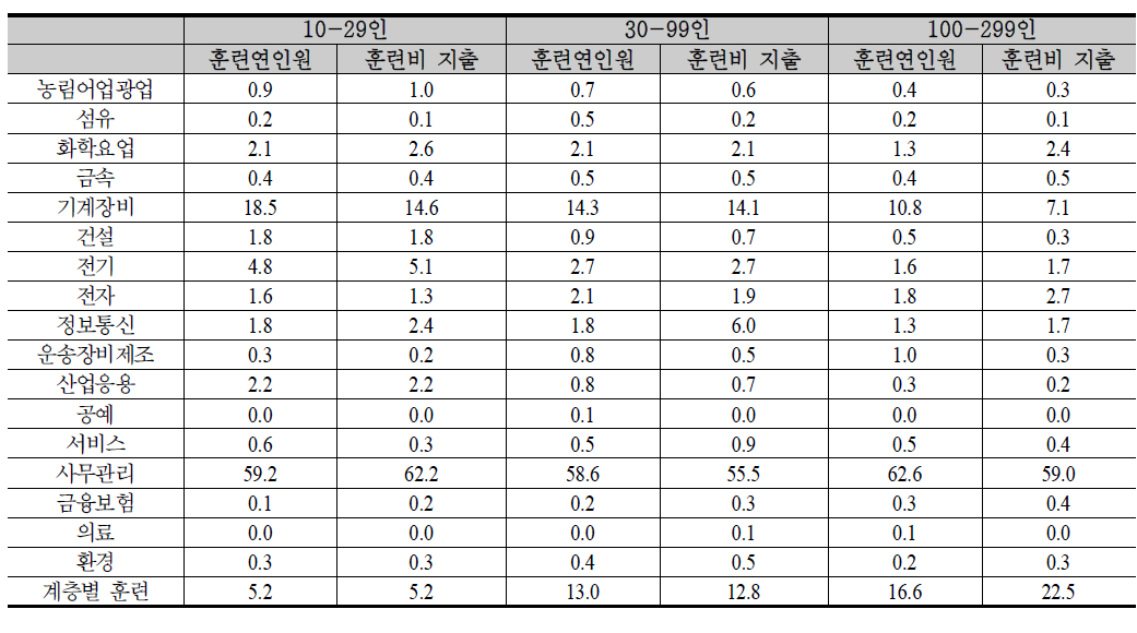 훈련 직종별 훈련연인원 구성비와 훈련비 지출액 구성비 비교 (2011년) (단위: %)