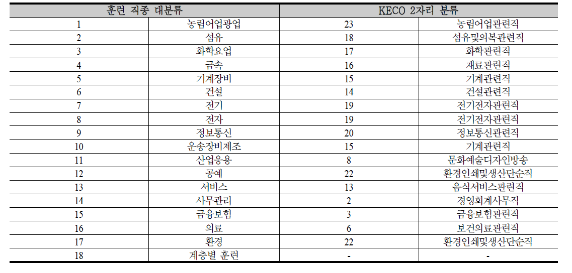 훈련 직종 대분류와 KECO 2자리 연계표