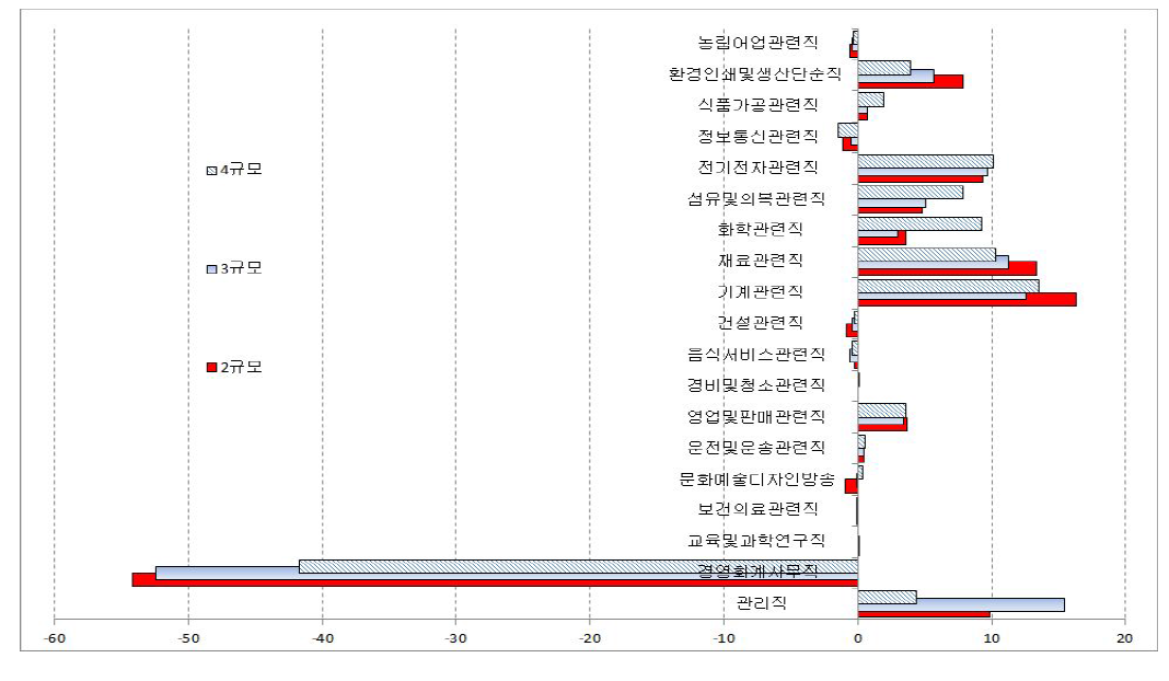 사업체 규모별 숙련 개발 필요성과 훈련비 지출액 비중의 차이 (단위: %)