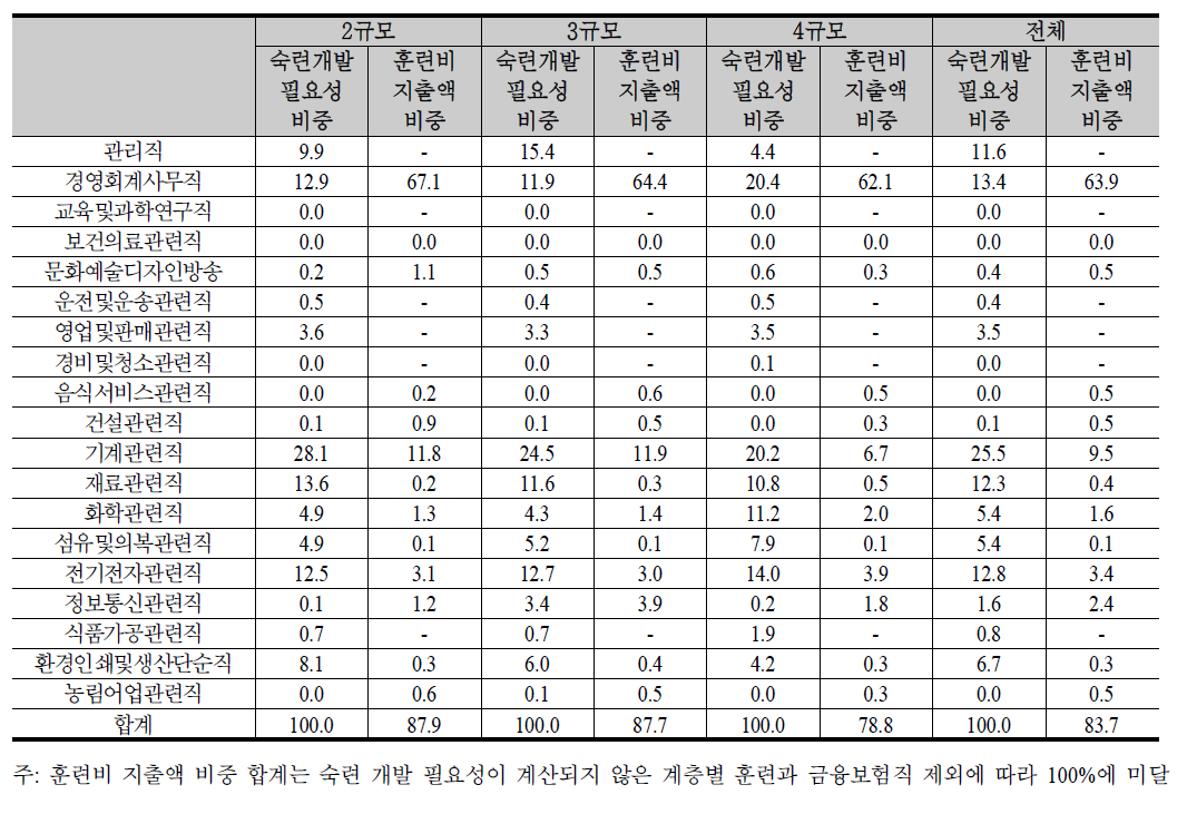 제조업 숙련개발 필요성과 훈련비 지출 비교 (단위: %)