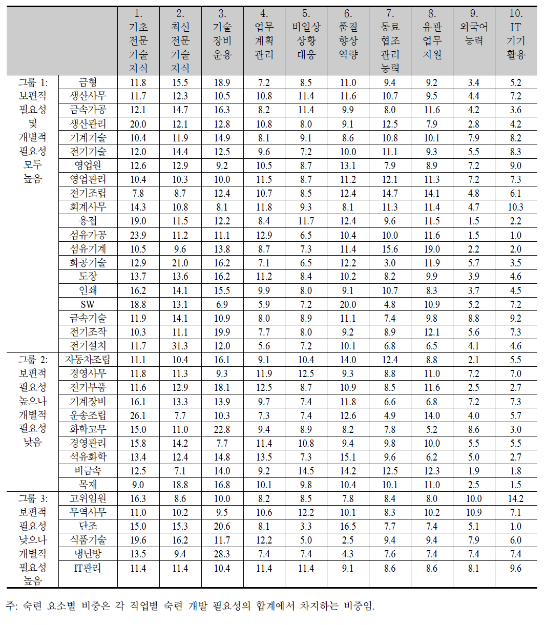 KECO3자리 직업별 숙련 요소별 숙련 개발 필요성의 비중 (단위: %)