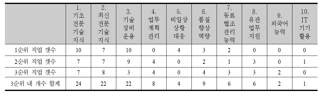 KECO3자리 직업별 숙련개발 필요성 상위 숙련 요소의 분포