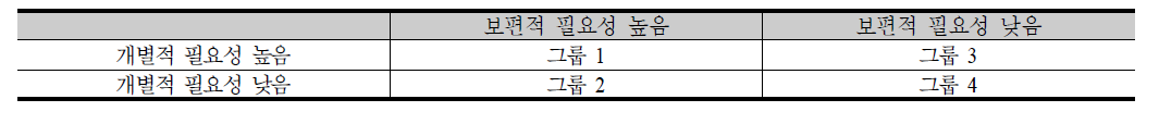 숙련 개발 필요성에 따른 구분