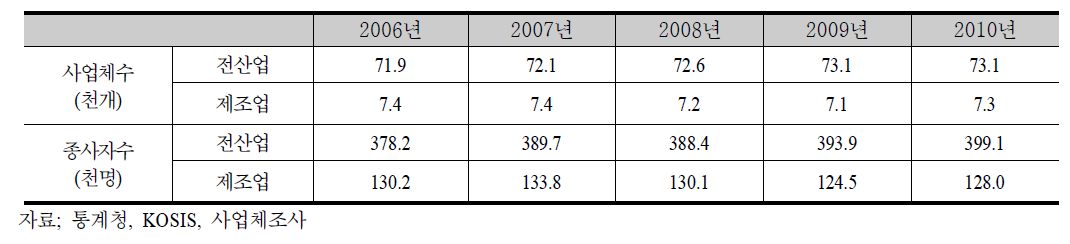 사업체수와 종사자수 추이