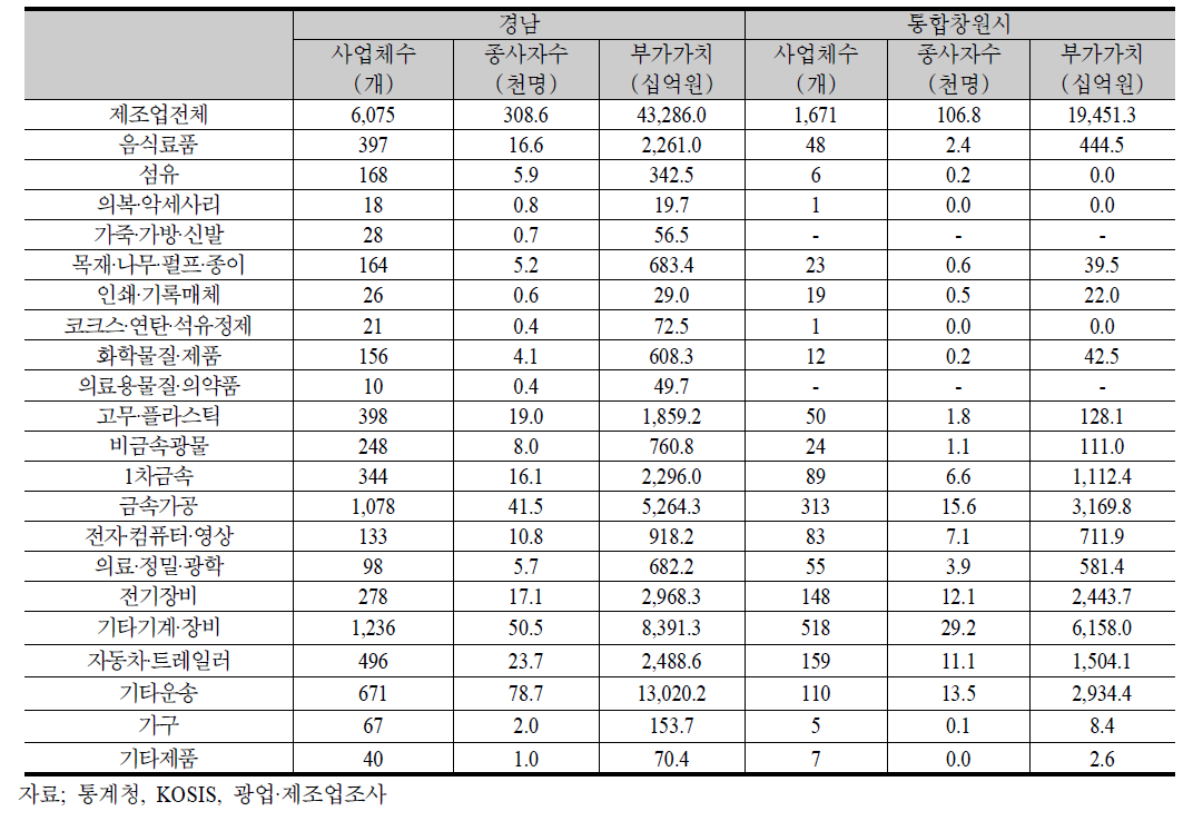 제조업 사업체수, 종사자수, 부가가치