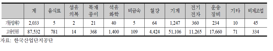 창원국가산업단지 업종별 가동업체수와 고용인원(2011년 12월 기준)