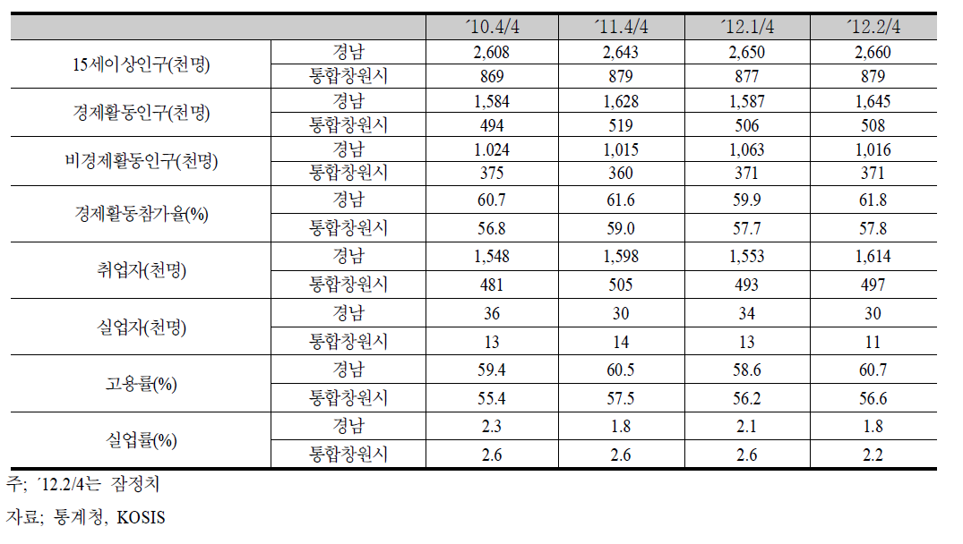 인구 및 고용지표 추이