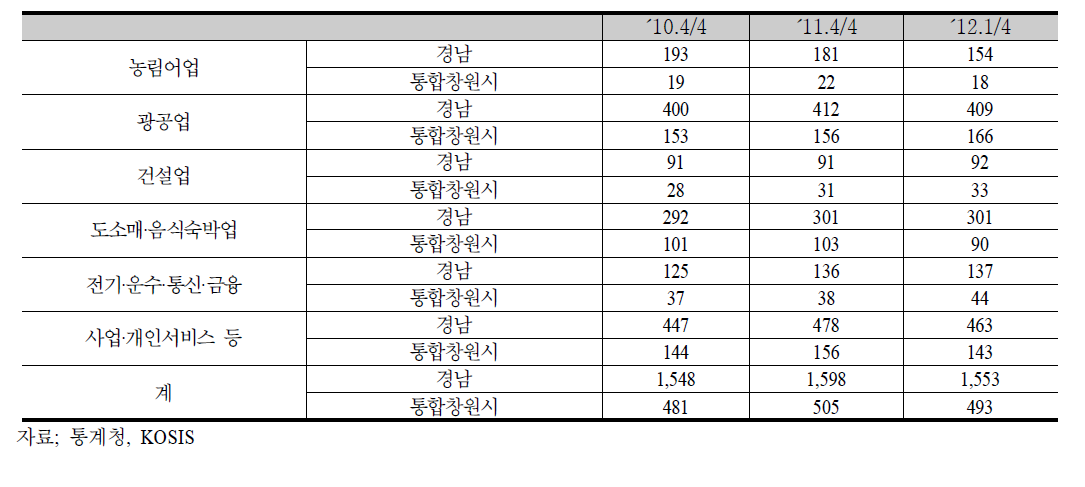 업종별 취업자 추이