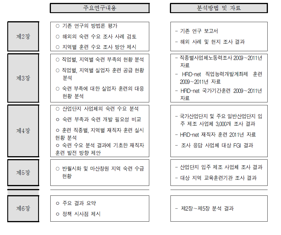 연구 내용 및 연구 자료 요약 (전국 보고서)