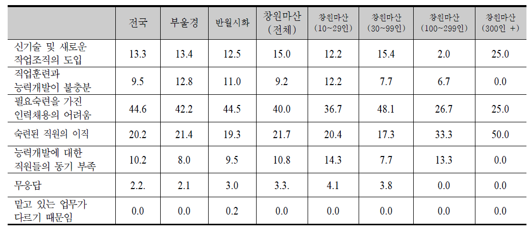 숙련수준 미달 근로자 이유(%)