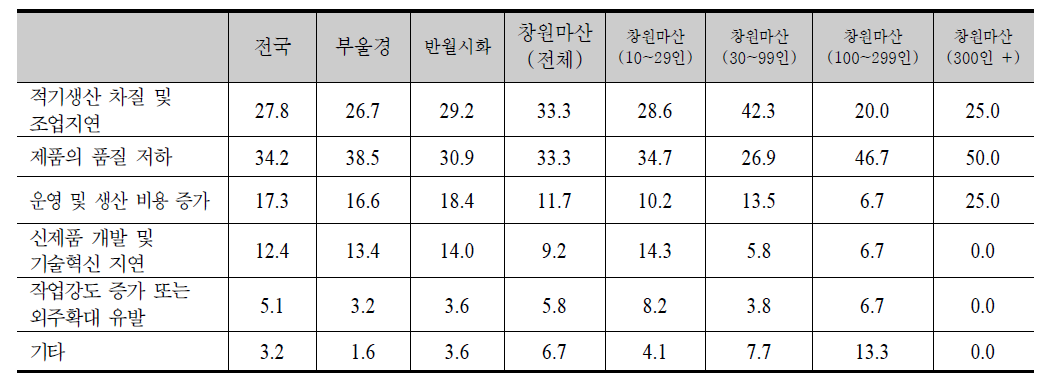 숙련수준 미달로 인한 문제점(%)