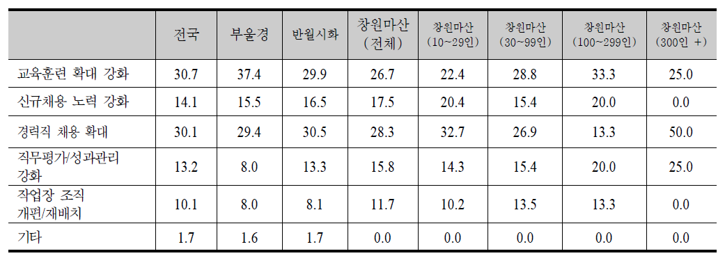 숙련수준 미달 문제 극복 방안(%)