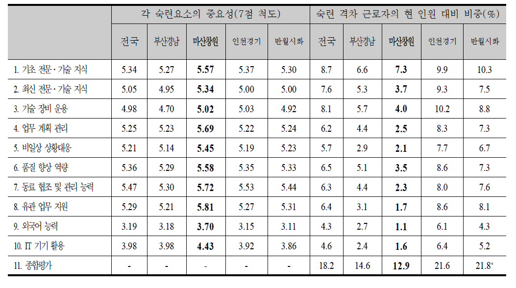 숙련요소의 중요성 및 숙련 격차 근로자의 비중