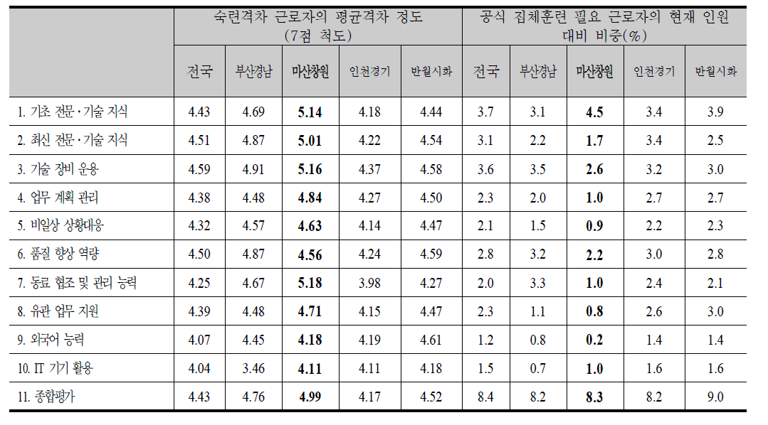 숙련격차 정도 및 공식 집체훈련 필요 근로자의 비중