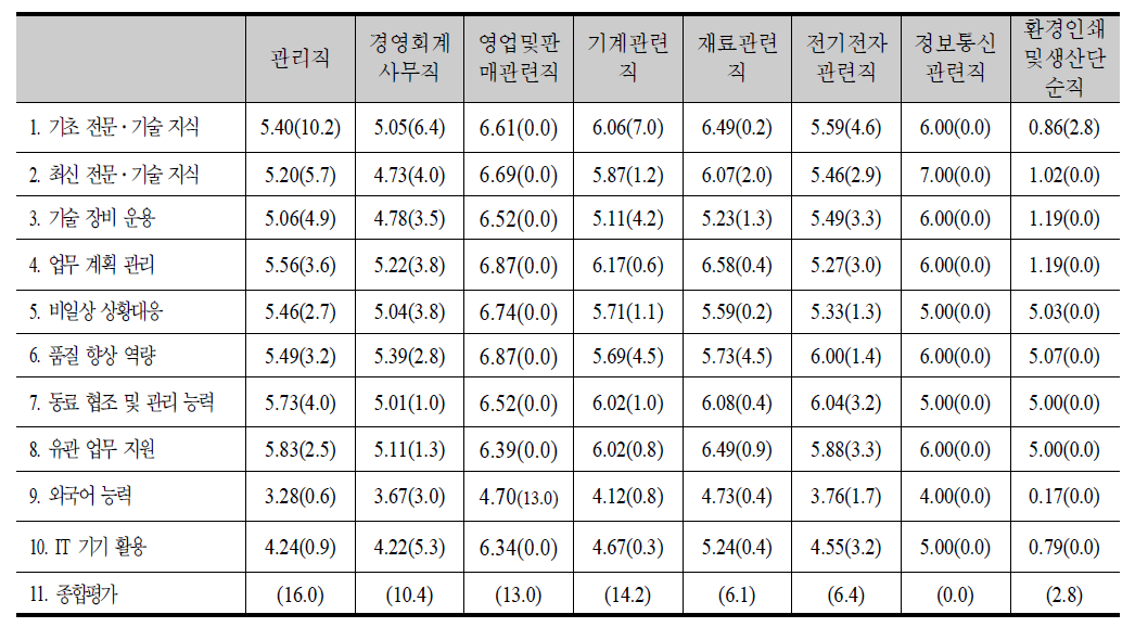 직업별 숙련요소의 중요성(7점 척도) 및 숙련 격차 근로자의 비중(괄호내, %)