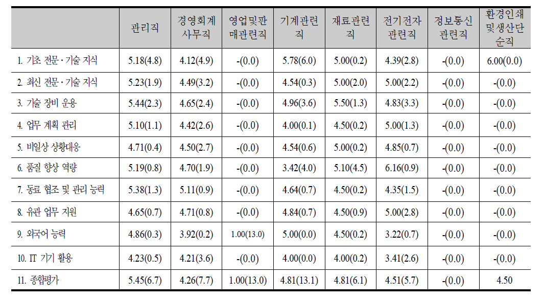 마창 지역의 직업별 숙련요소의 중요성(7점 척도) 및 숙련 격차 근로자의 비중(괄호내, %)