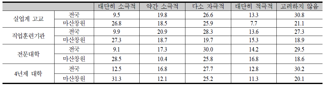 인근 교육훈련기관과의 교류 협력 정도(%)