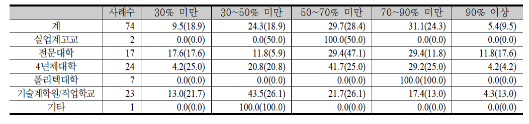 취업 희망자 중 취업자 비중(%)과 취업자 중 전공분야 취업자 비중(%)