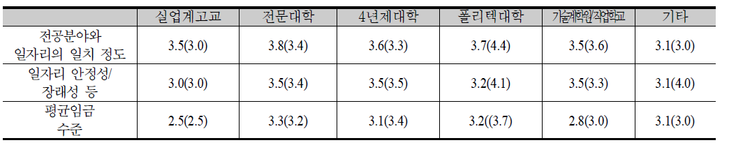 인근 지역 및 타 지역 취업자(괄호내)와 비교(5점 척도)