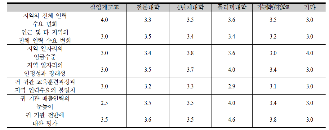 소재 지역 취업시 영향 요인(5점 척도)