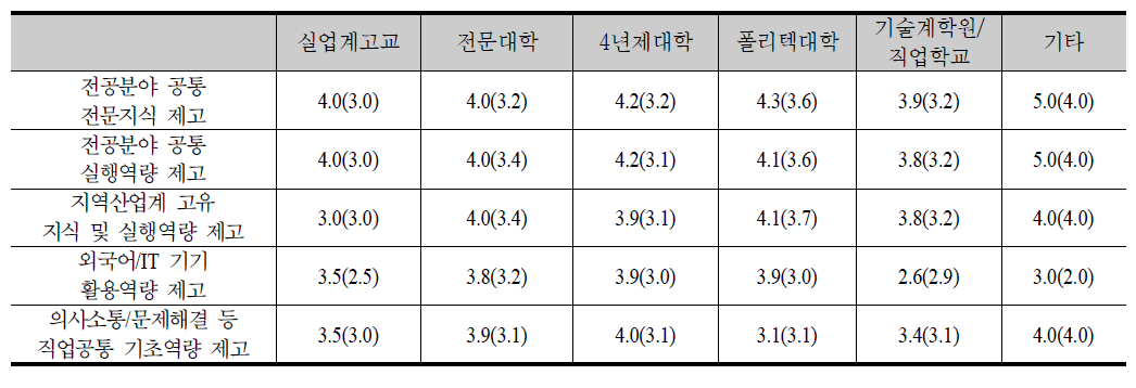 정규 교육훈련과정 설계시 고려사항(5점 척도) 및 과정운영의 목적 적합 정도(괄호내, 4점 척도)