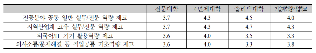 비정규 교육훈련과정 설계시 고려 사항(5점 척도)