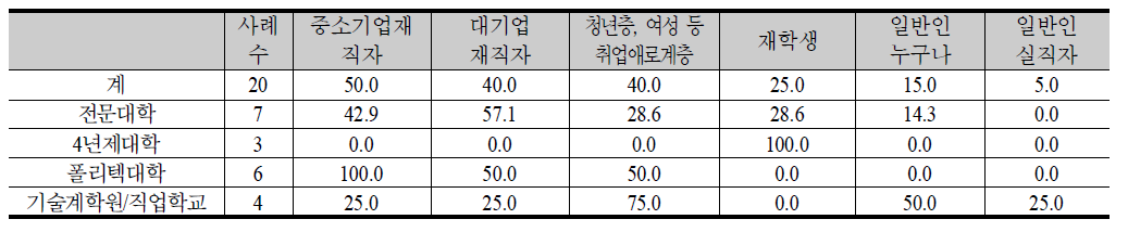 비정규 교육훈련과정 운영 대상(1, 2 순위 합산 비율, %)