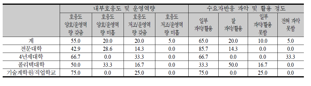 비정규 교육훈련과정의 내부 호응도 및 운영역량(%)과 수요자 반응 파악 및 활용 정도(%)