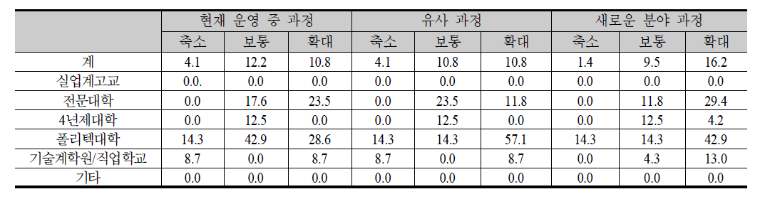 비정규 교육훈련과정 운영 변화(%)