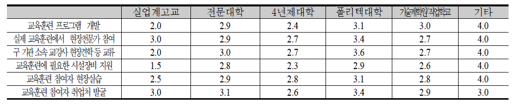 교육훈련과정의 설계/운영상 산학협력 방식(4점 척도)