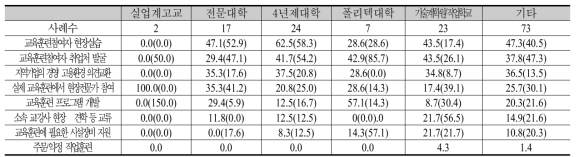 소재 지역 기업과의 유형별 산학협력 희망 내용(%)