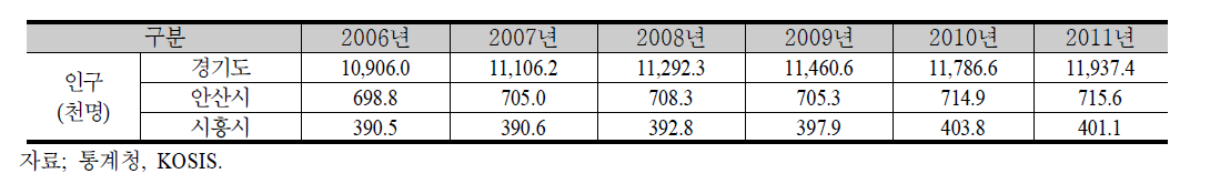 연도별 인구추이(내국인)